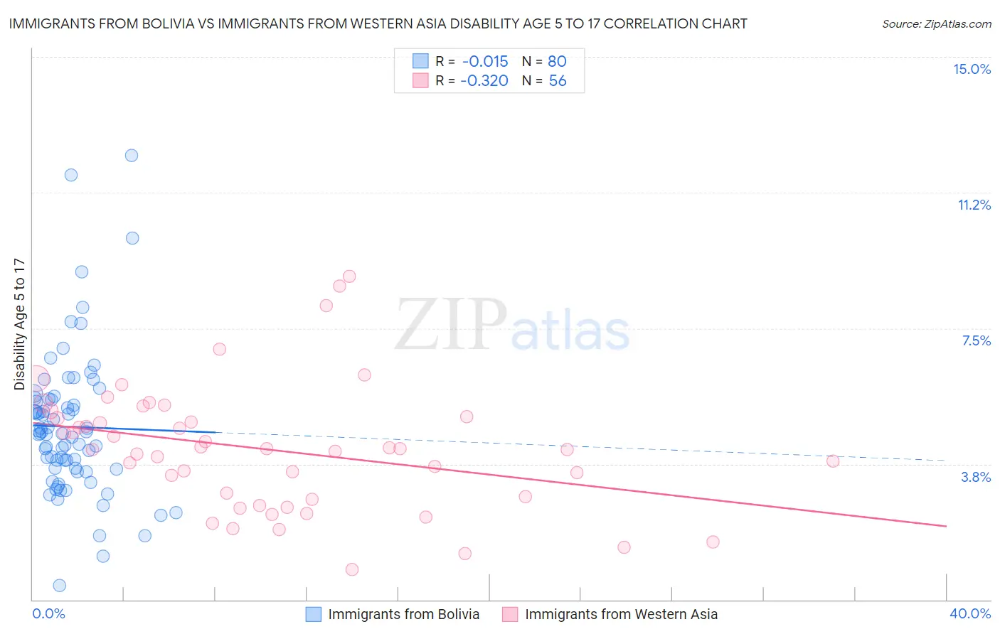 Immigrants from Bolivia vs Immigrants from Western Asia Disability Age 5 to 17