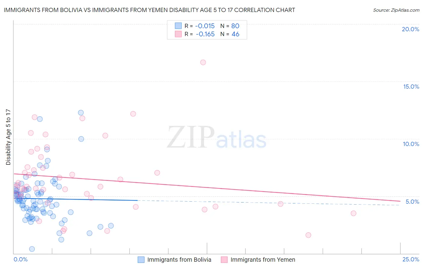Immigrants from Bolivia vs Immigrants from Yemen Disability Age 5 to 17