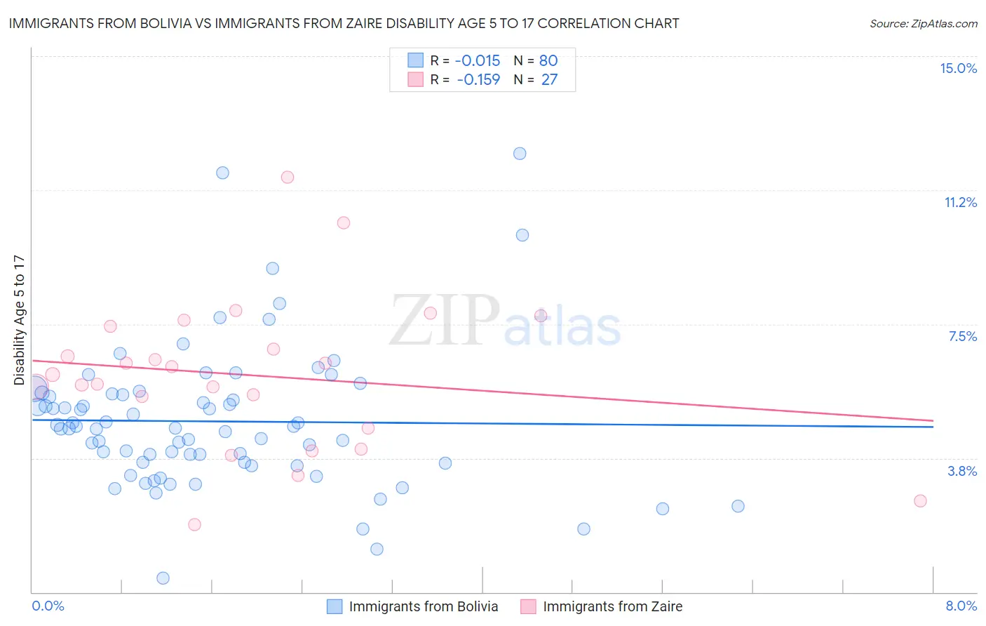 Immigrants from Bolivia vs Immigrants from Zaire Disability Age 5 to 17