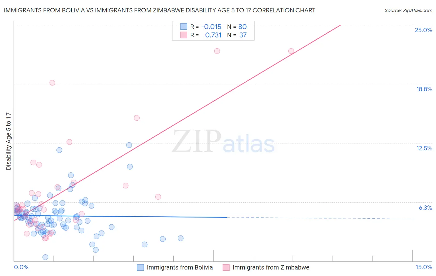 Immigrants from Bolivia vs Immigrants from Zimbabwe Disability Age 5 to 17