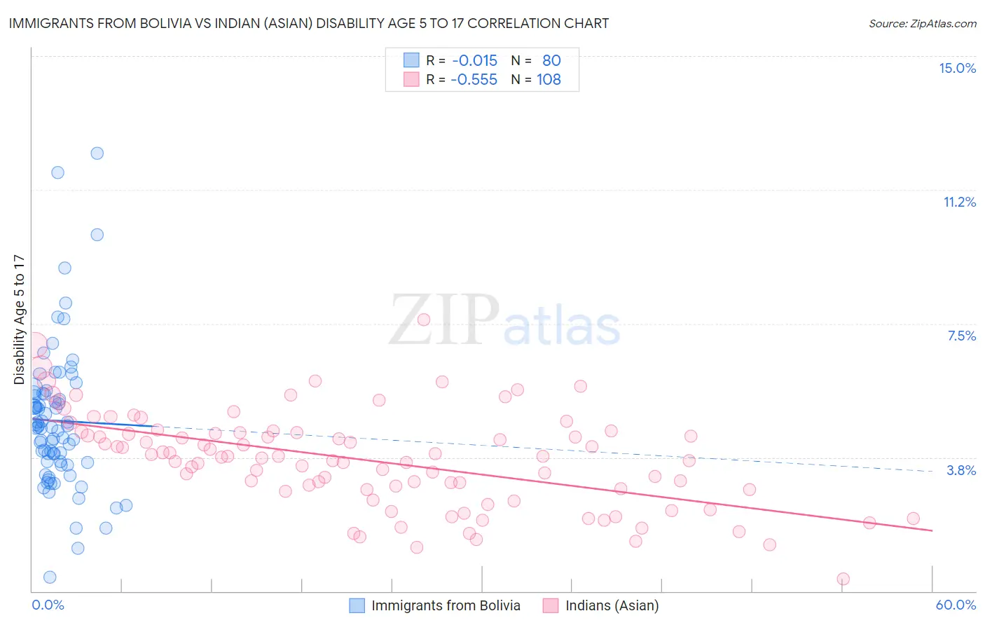 Immigrants from Bolivia vs Indian (Asian) Disability Age 5 to 17