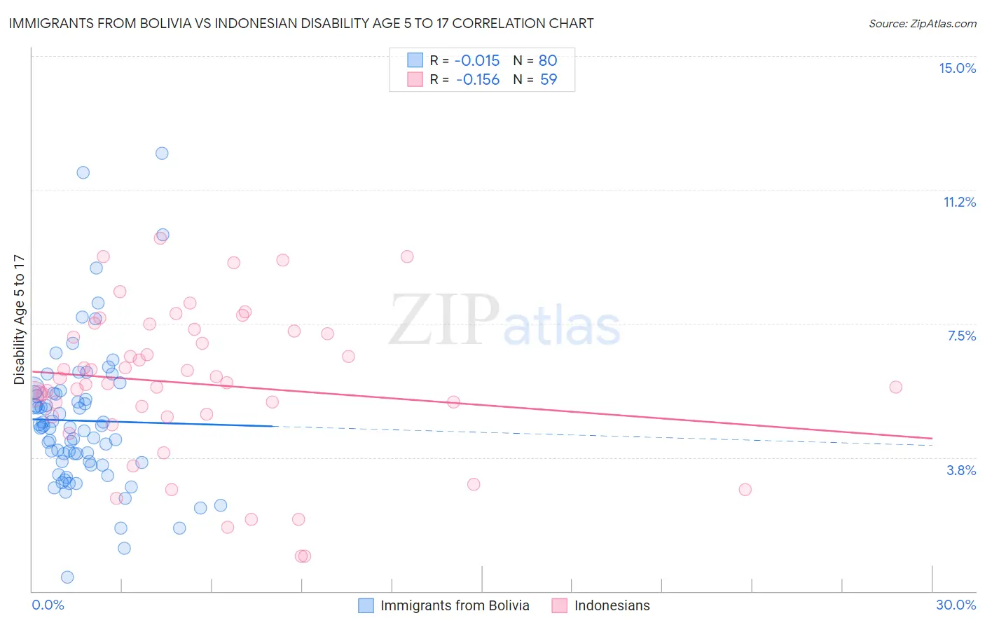 Immigrants from Bolivia vs Indonesian Disability Age 5 to 17