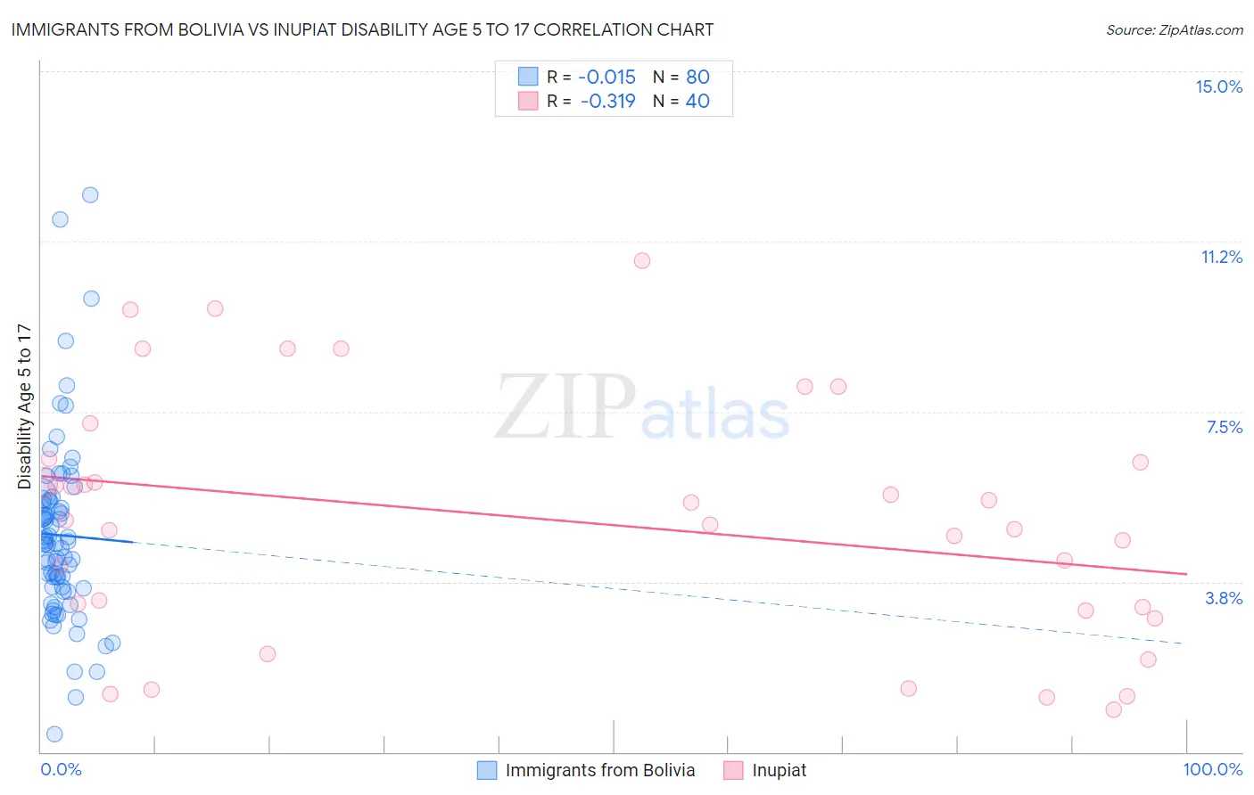 Immigrants from Bolivia vs Inupiat Disability Age 5 to 17