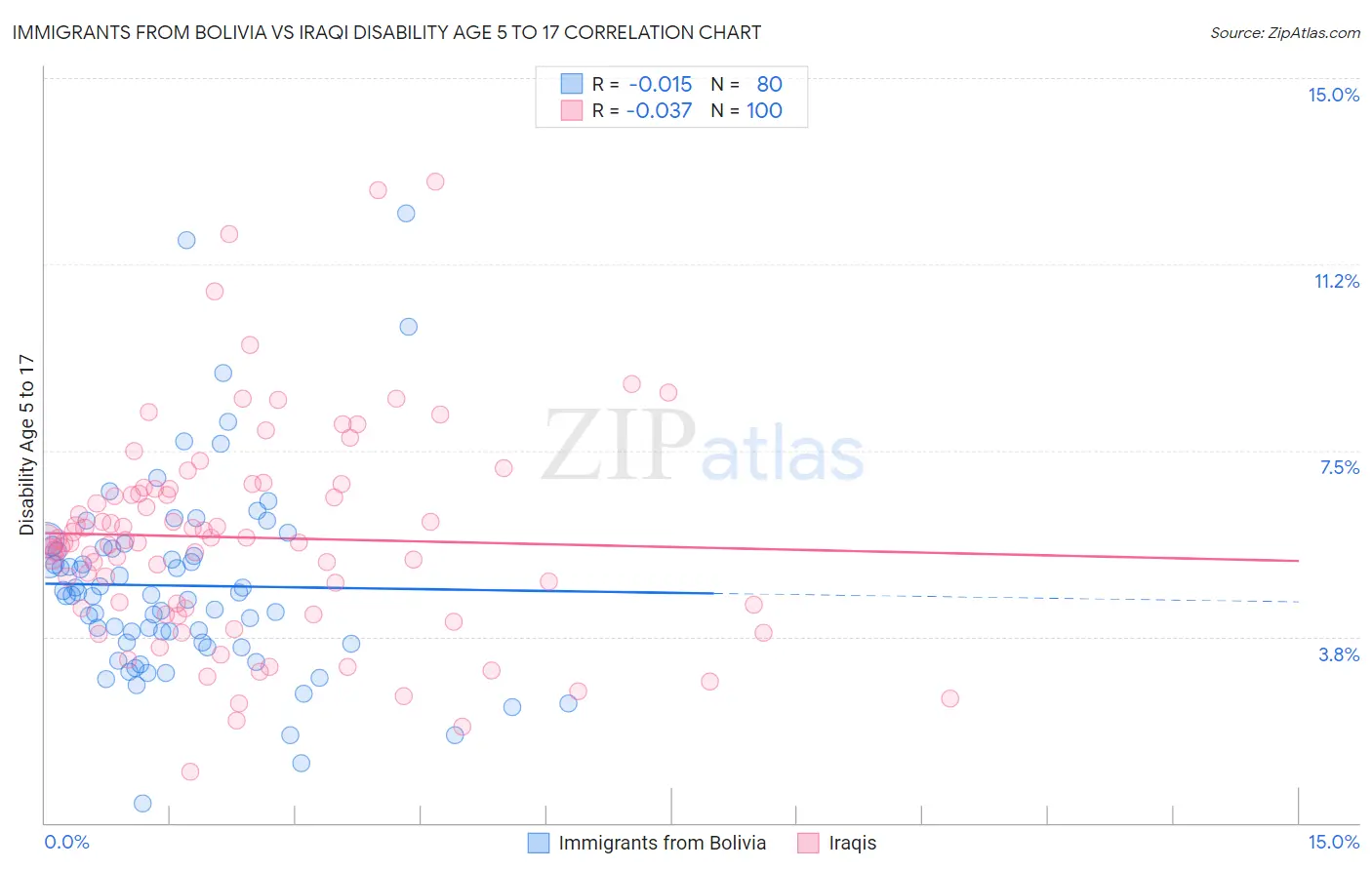 Immigrants from Bolivia vs Iraqi Disability Age 5 to 17