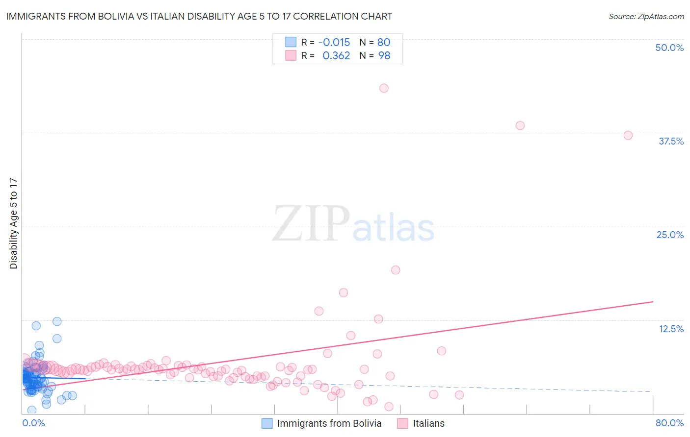 Immigrants from Bolivia vs Italian Disability Age 5 to 17