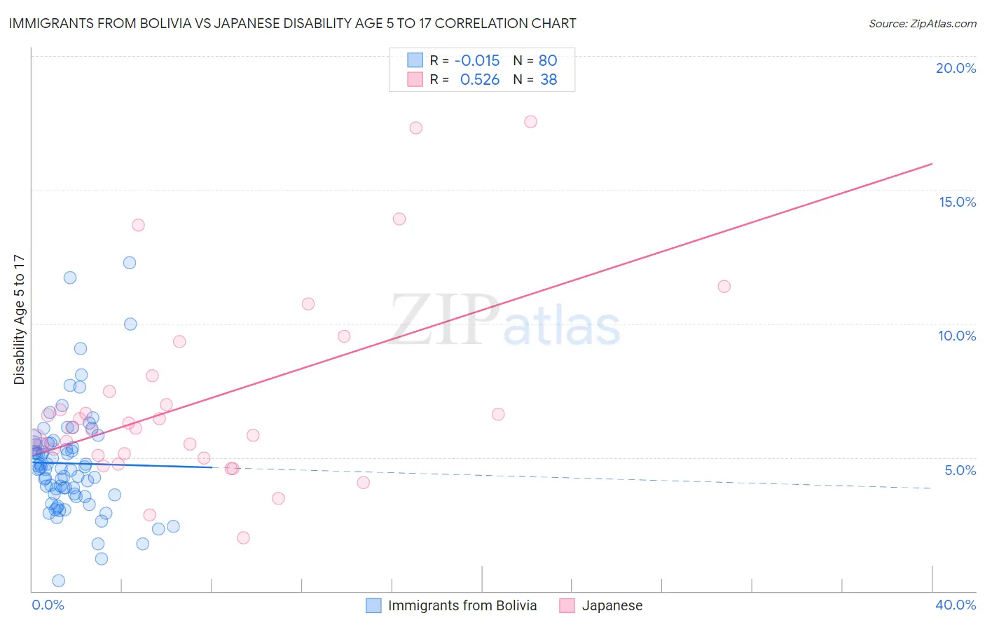 Immigrants from Bolivia vs Japanese Disability Age 5 to 17