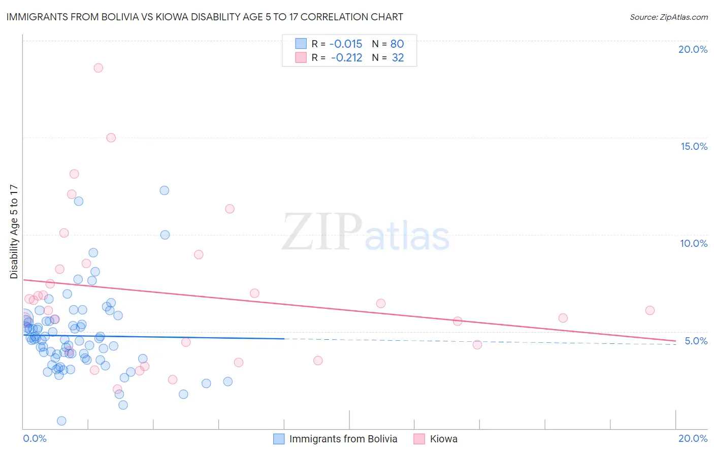 Immigrants from Bolivia vs Kiowa Disability Age 5 to 17