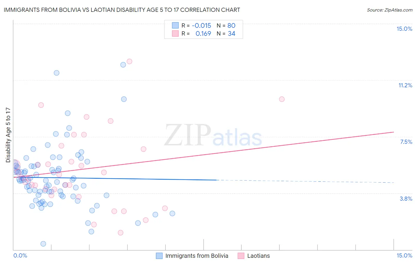 Immigrants from Bolivia vs Laotian Disability Age 5 to 17
