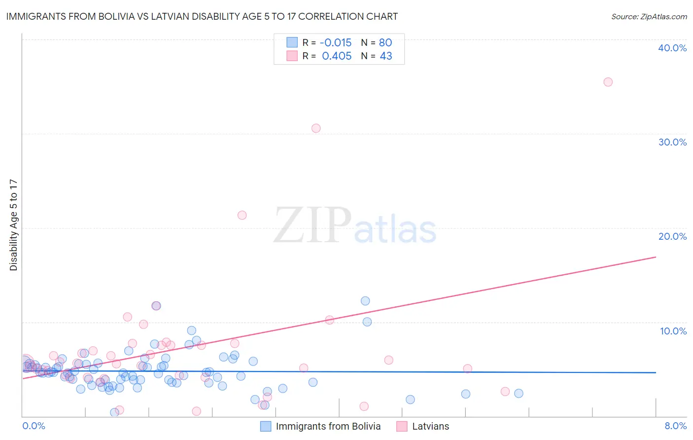 Immigrants from Bolivia vs Latvian Disability Age 5 to 17