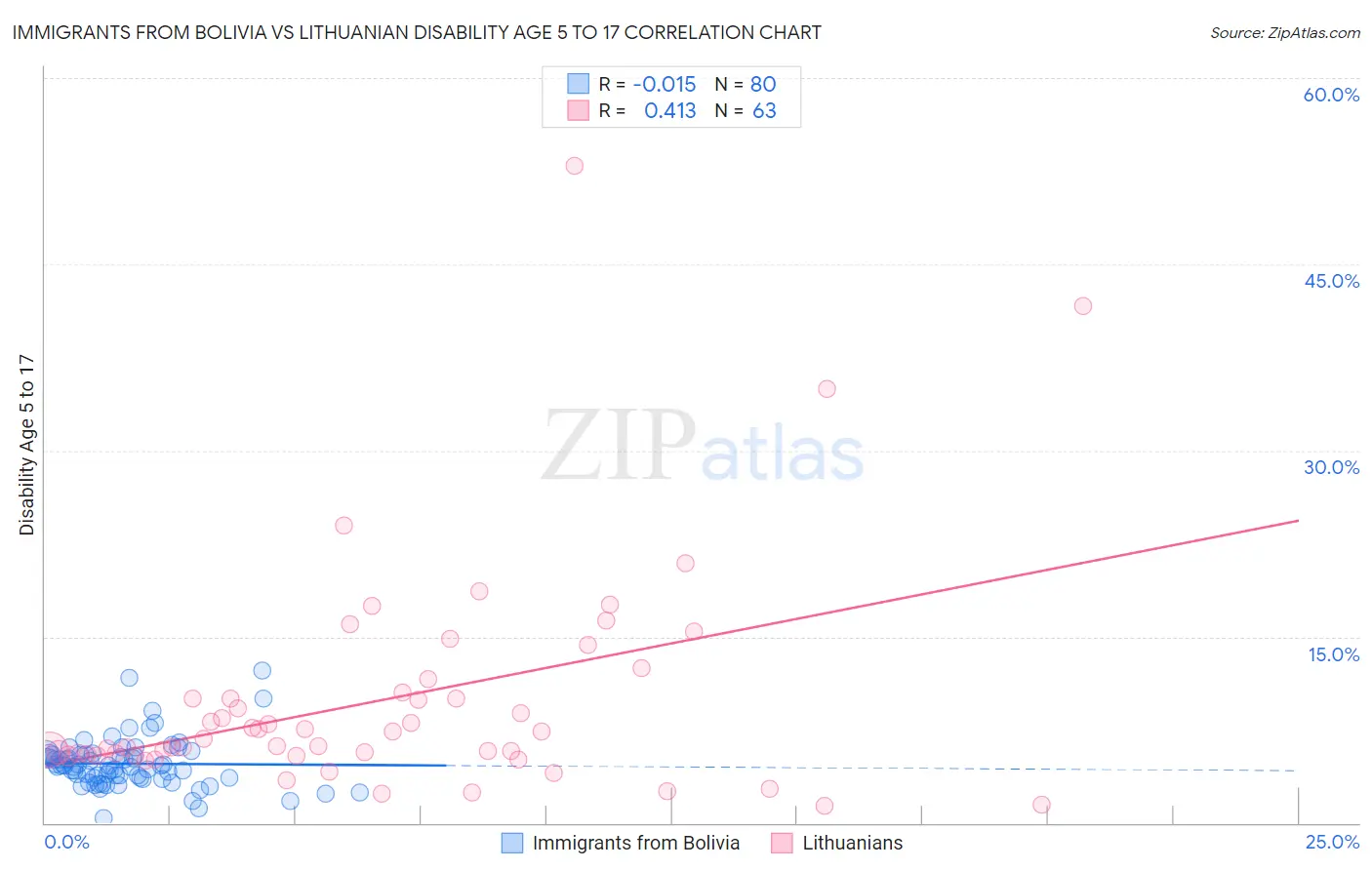 Immigrants from Bolivia vs Lithuanian Disability Age 5 to 17
