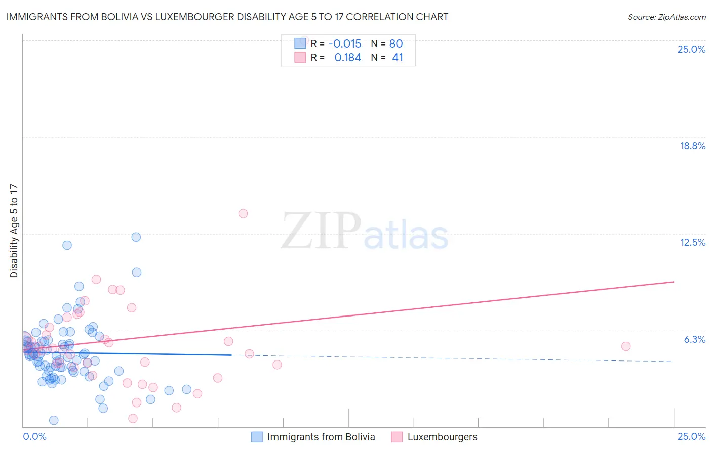 Immigrants from Bolivia vs Luxembourger Disability Age 5 to 17