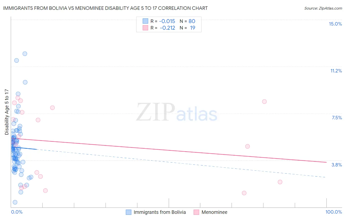 Immigrants from Bolivia vs Menominee Disability Age 5 to 17