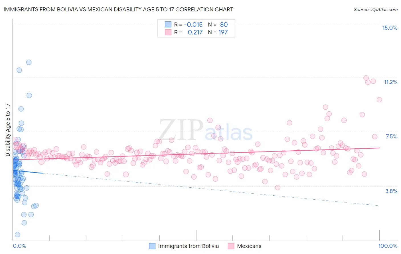 Immigrants from Bolivia vs Mexican Disability Age 5 to 17