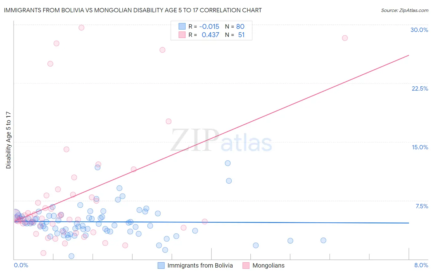 Immigrants from Bolivia vs Mongolian Disability Age 5 to 17