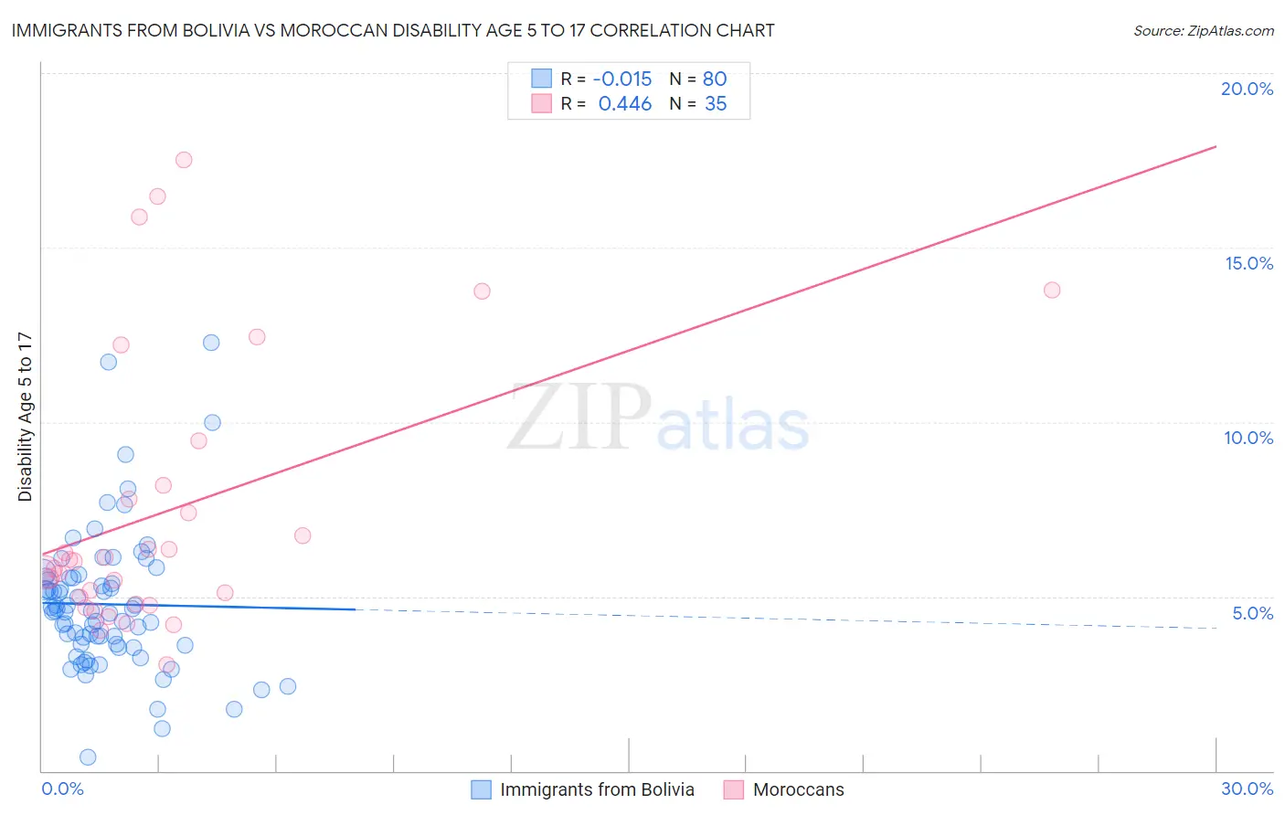 Immigrants from Bolivia vs Moroccan Disability Age 5 to 17