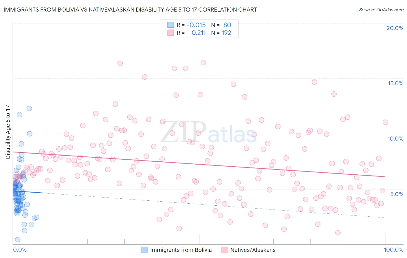 Immigrants from Bolivia vs Native/Alaskan Disability Age 5 to 17