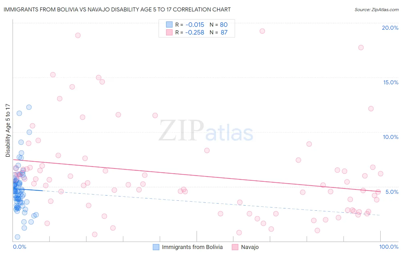 Immigrants from Bolivia vs Navajo Disability Age 5 to 17