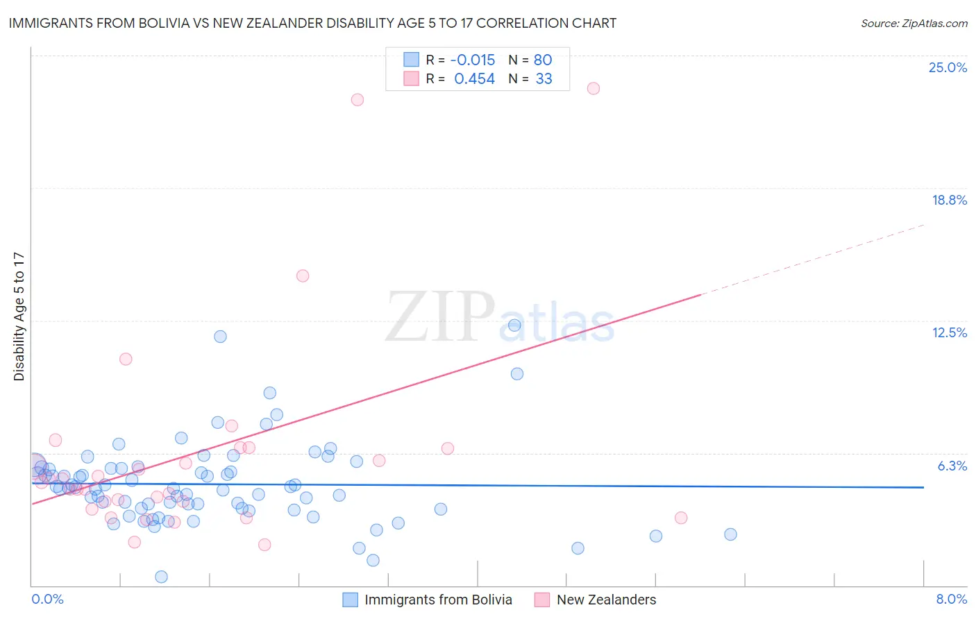 Immigrants from Bolivia vs New Zealander Disability Age 5 to 17