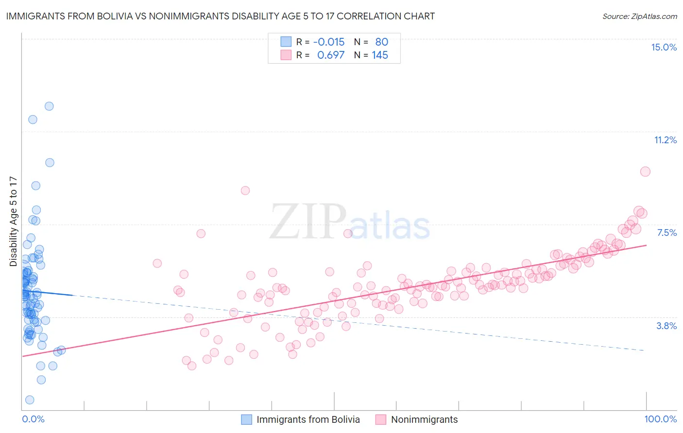 Immigrants from Bolivia vs Nonimmigrants Disability Age 5 to 17