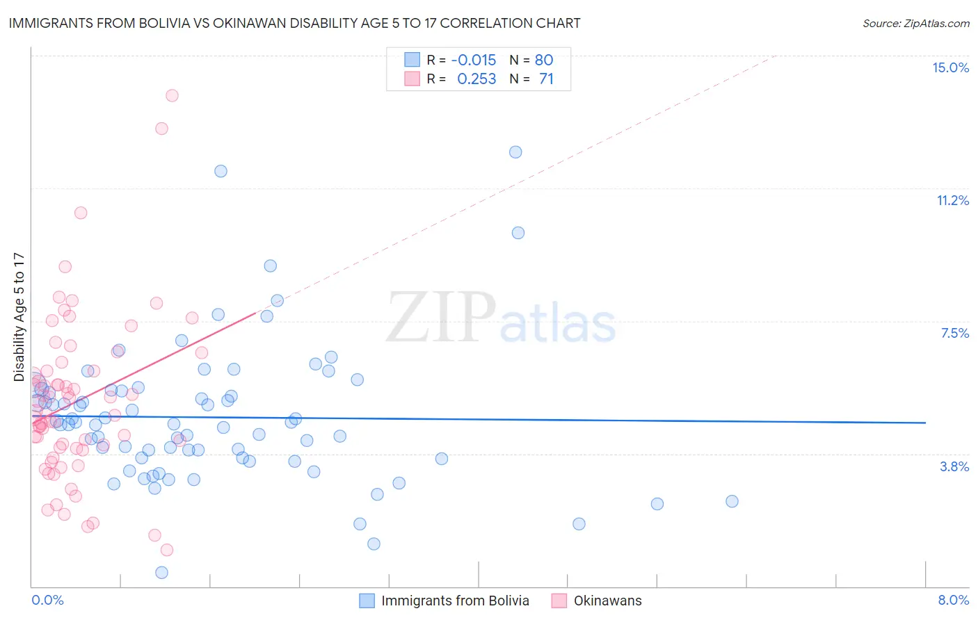 Immigrants from Bolivia vs Okinawan Disability Age 5 to 17