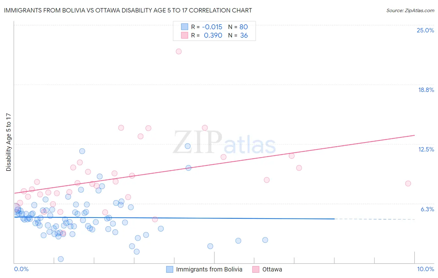 Immigrants from Bolivia vs Ottawa Disability Age 5 to 17