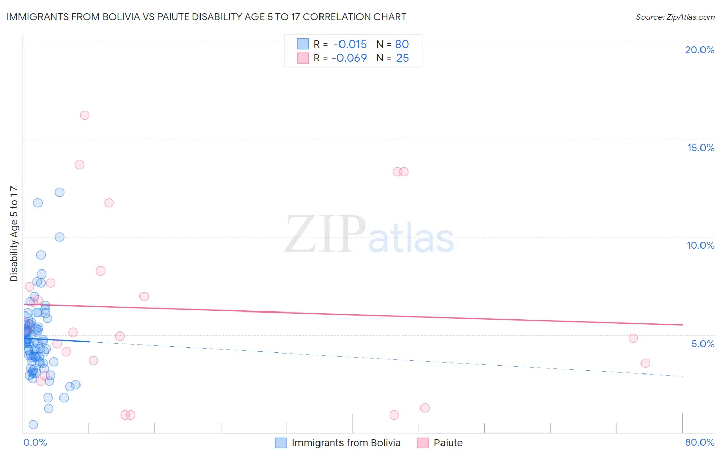 Immigrants from Bolivia vs Paiute Disability Age 5 to 17