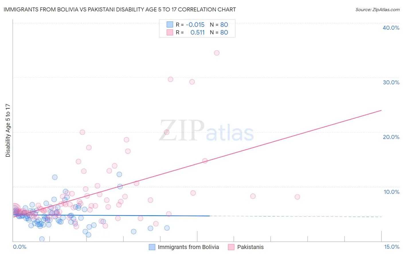 Immigrants from Bolivia vs Pakistani Disability Age 5 to 17