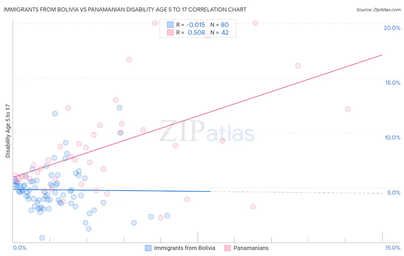 Immigrants from Bolivia vs Panamanian Disability Age 5 to 17