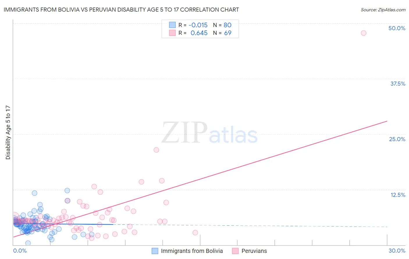 Immigrants from Bolivia vs Peruvian Disability Age 5 to 17
