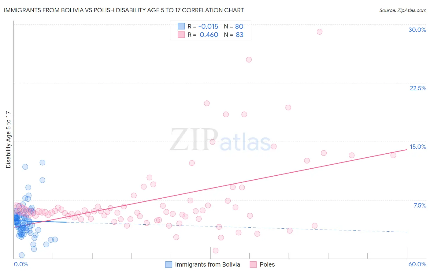 Immigrants from Bolivia vs Polish Disability Age 5 to 17
