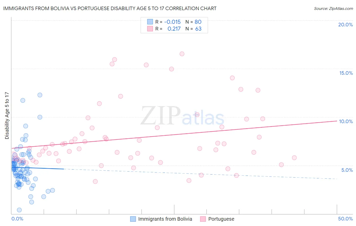 Immigrants from Bolivia vs Portuguese Disability Age 5 to 17