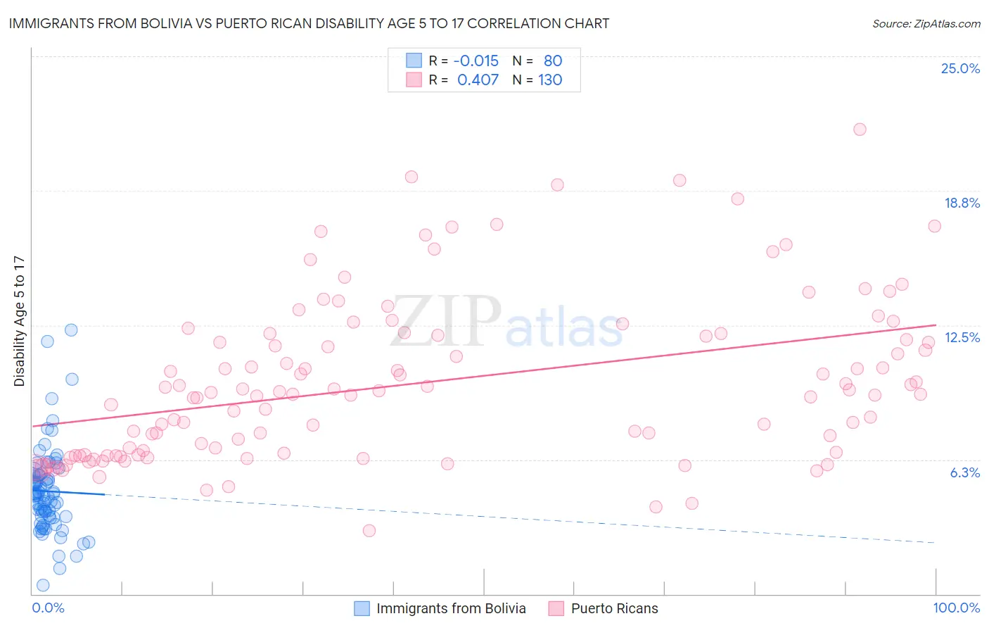 Immigrants from Bolivia vs Puerto Rican Disability Age 5 to 17