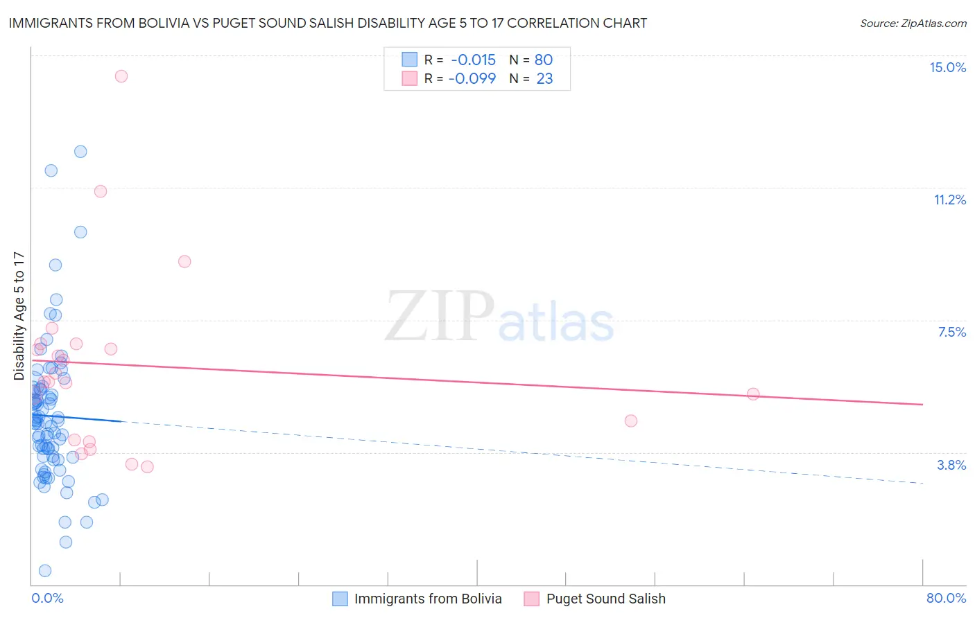Immigrants from Bolivia vs Puget Sound Salish Disability Age 5 to 17