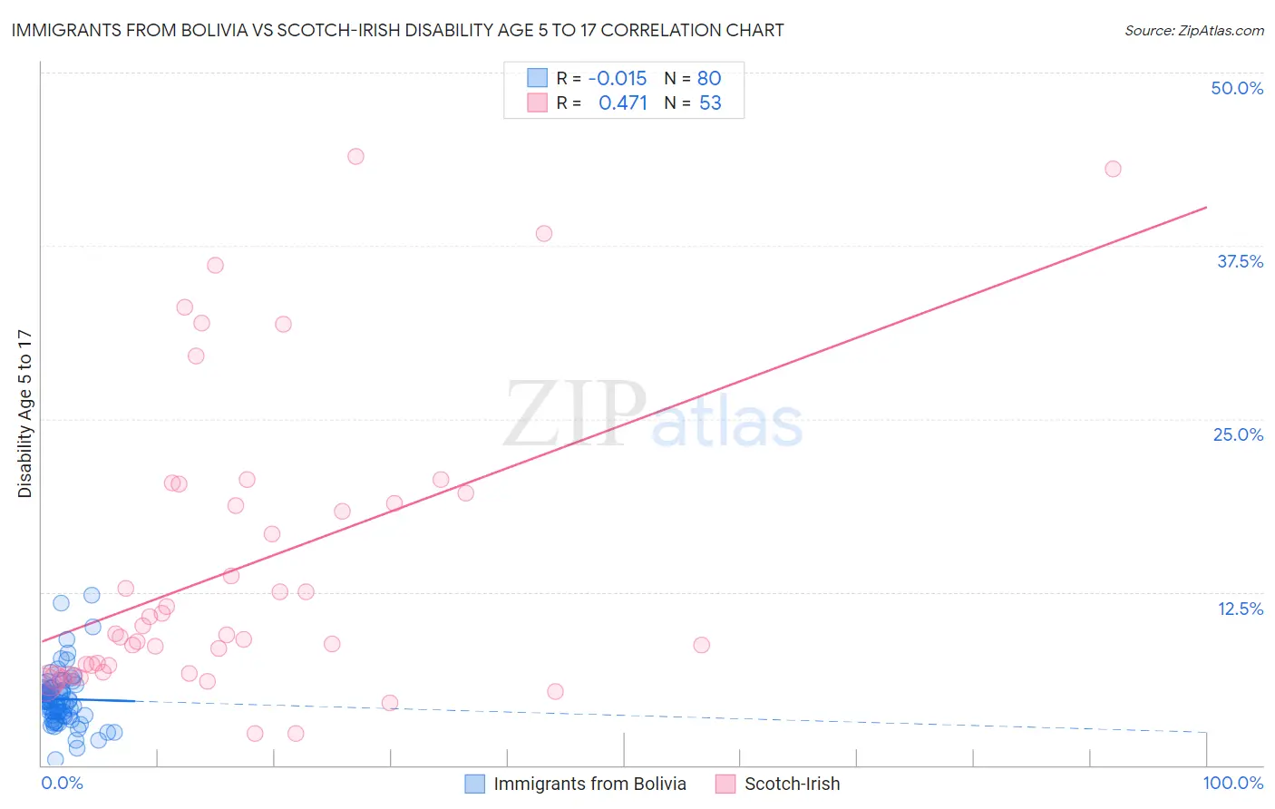 Immigrants from Bolivia vs Scotch-Irish Disability Age 5 to 17