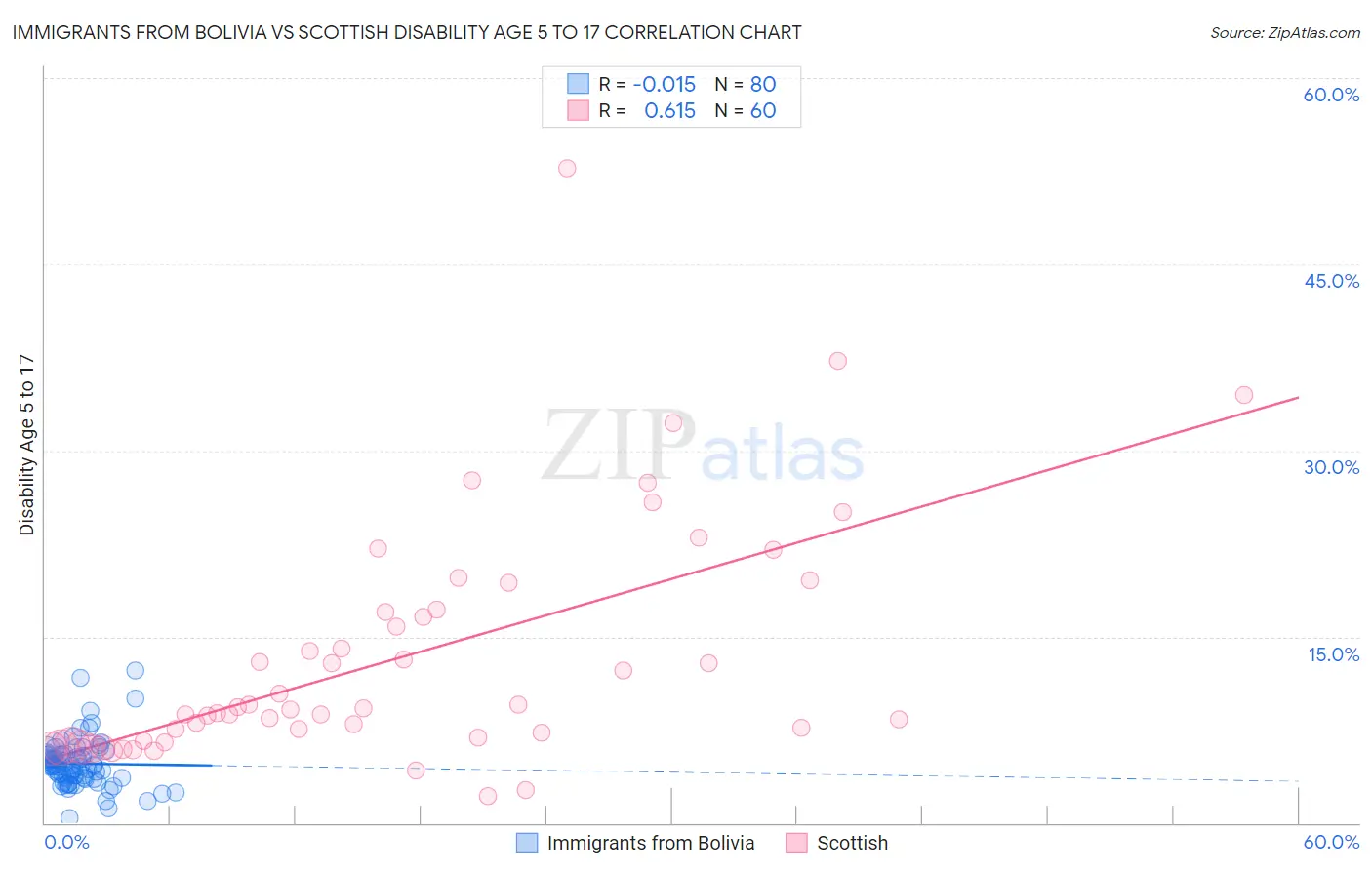 Immigrants from Bolivia vs Scottish Disability Age 5 to 17