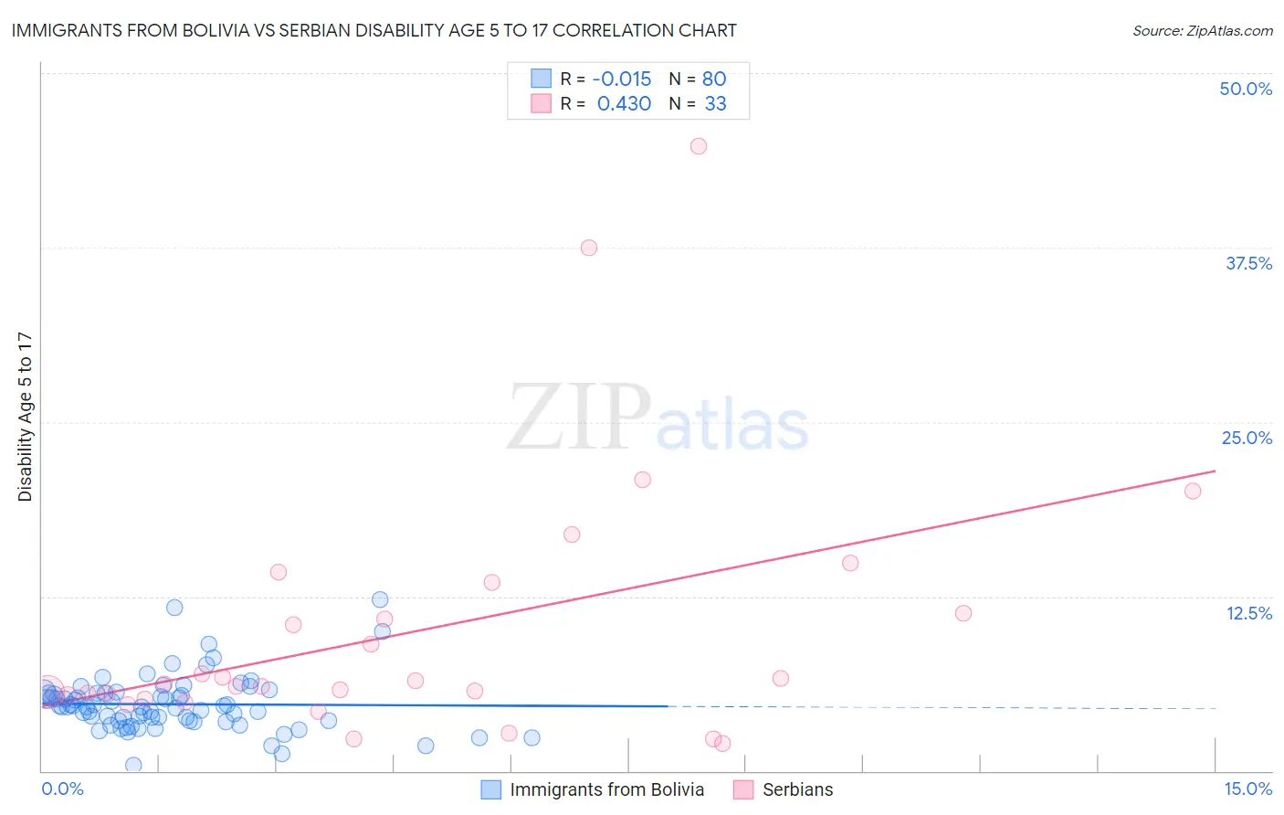 Immigrants from Bolivia vs Serbian Disability Age 5 to 17