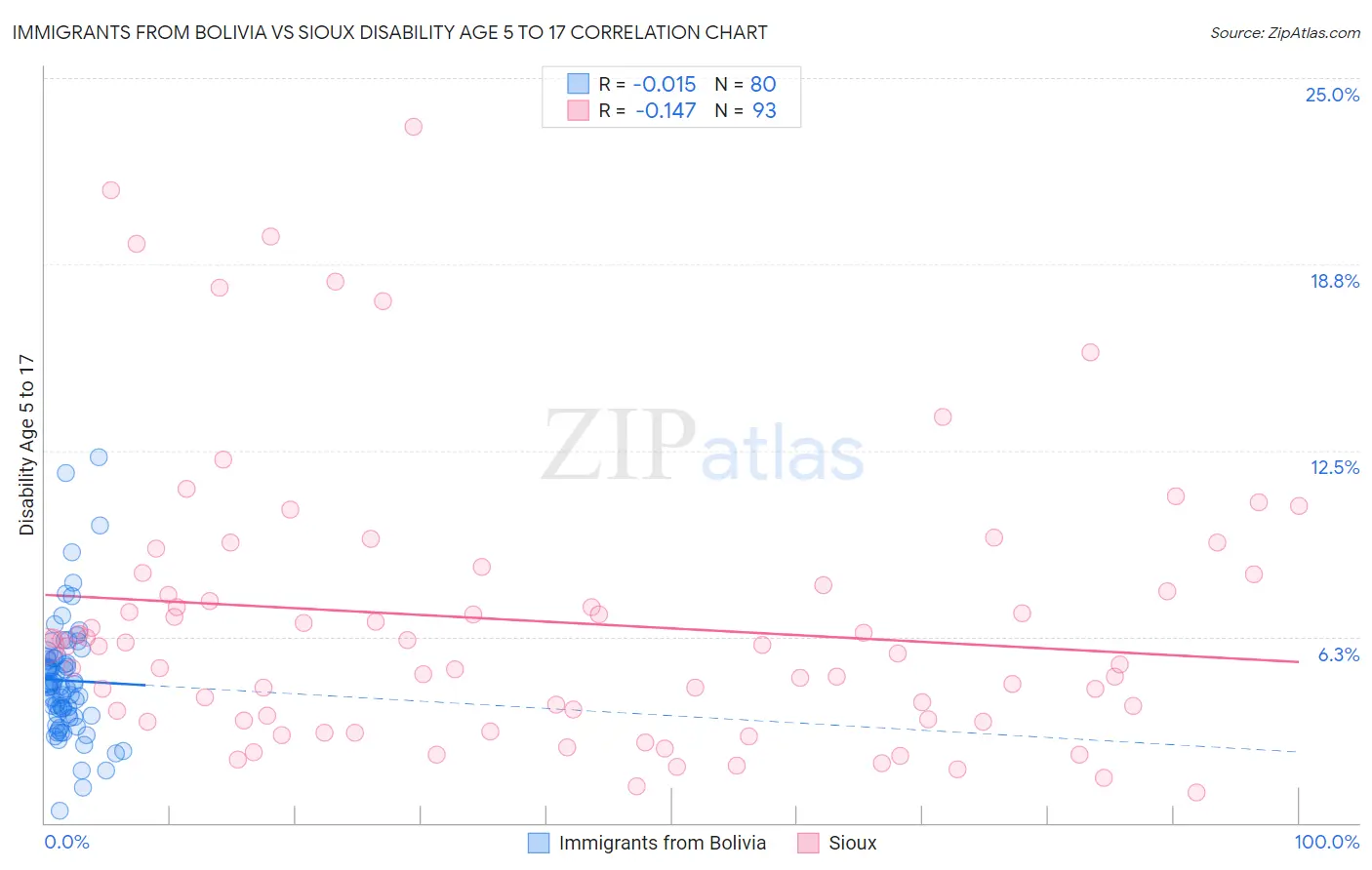 Immigrants from Bolivia vs Sioux Disability Age 5 to 17