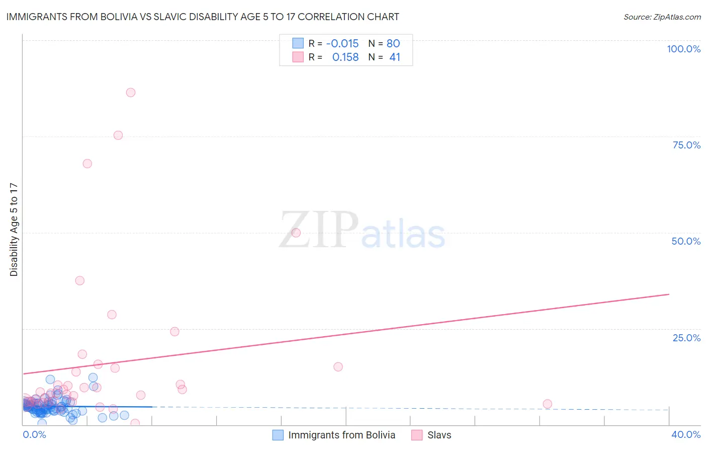Immigrants from Bolivia vs Slavic Disability Age 5 to 17