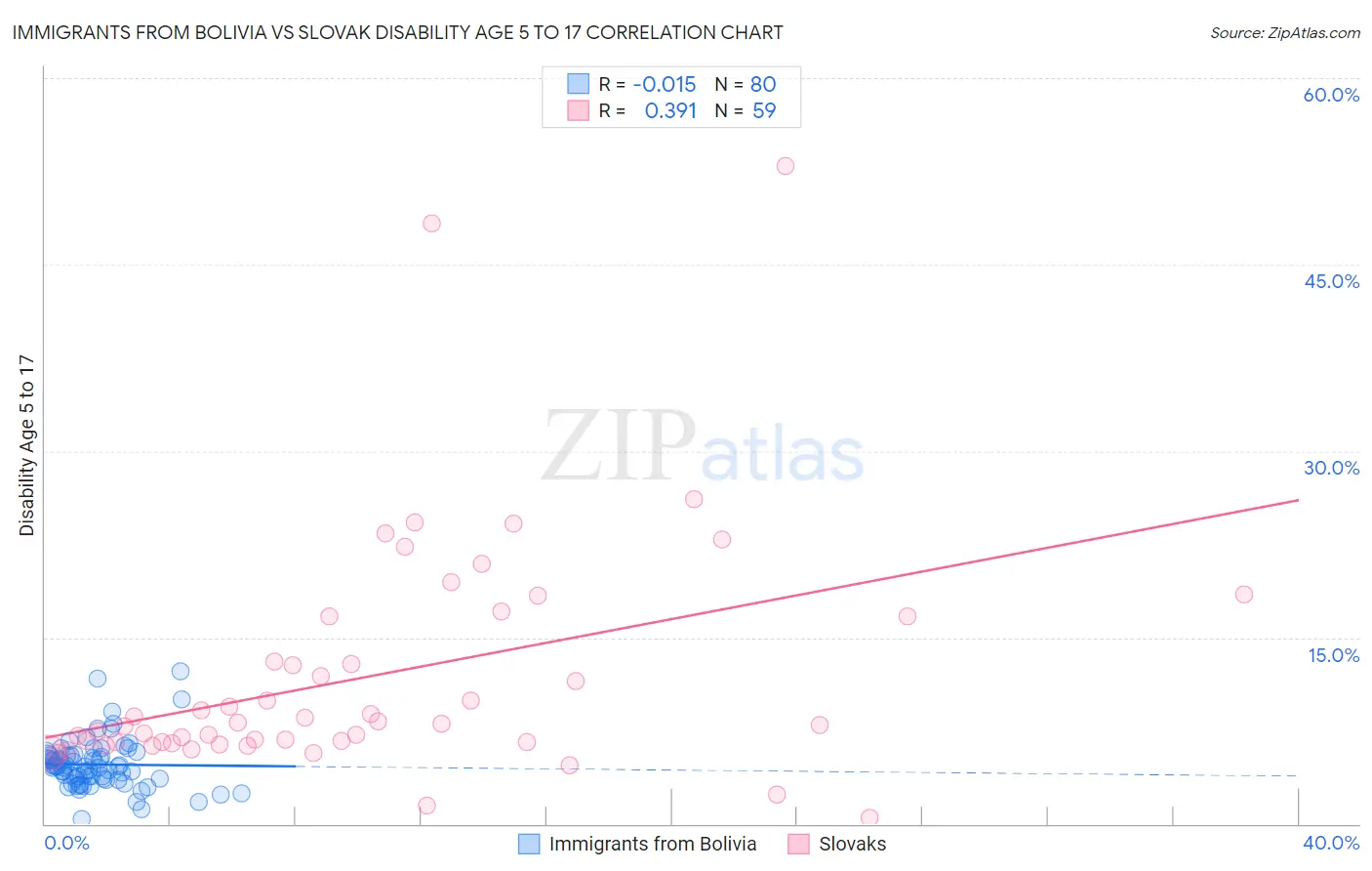 Immigrants from Bolivia vs Slovak Disability Age 5 to 17