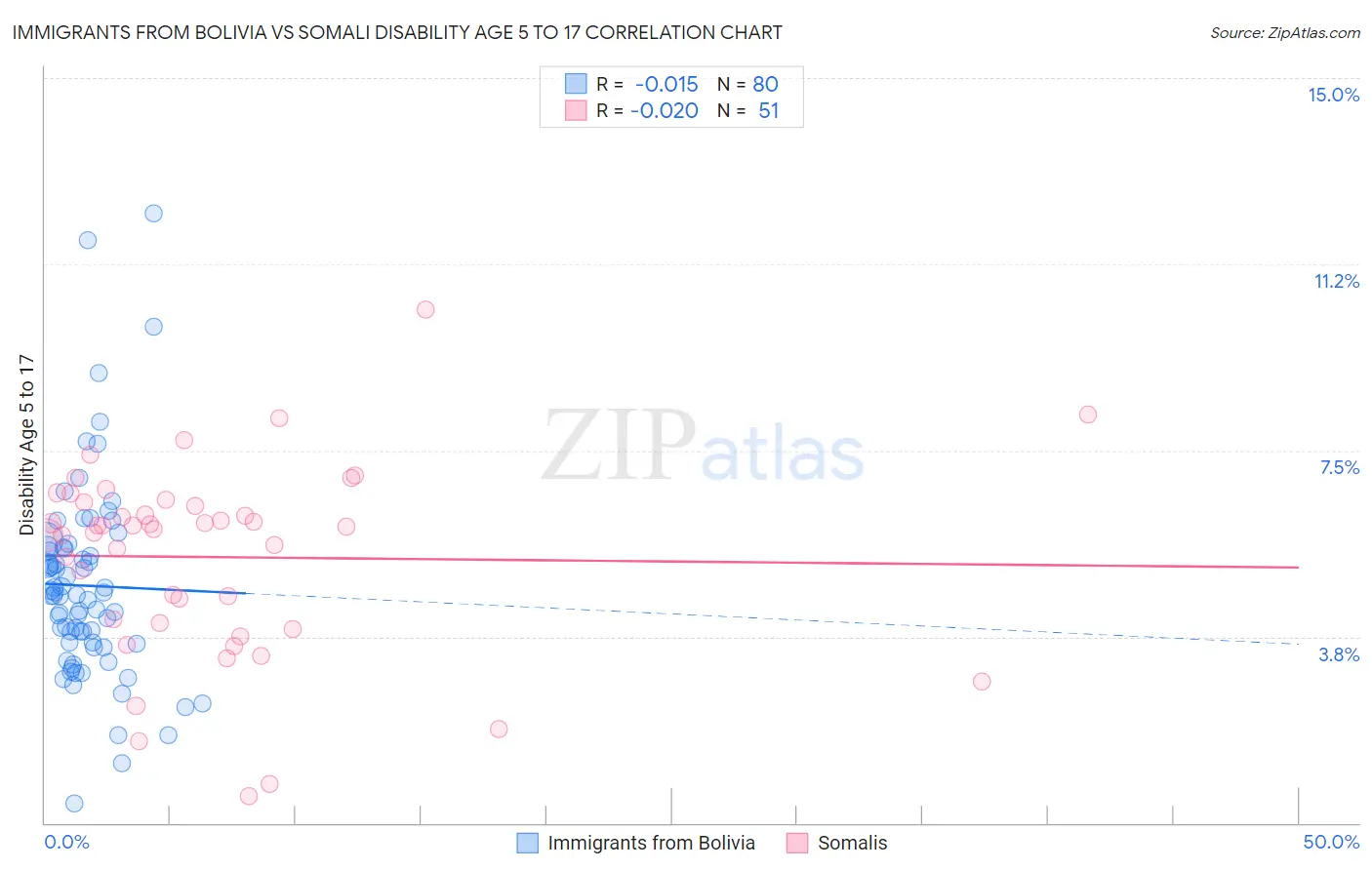 Immigrants from Bolivia vs Somali Disability Age 5 to 17