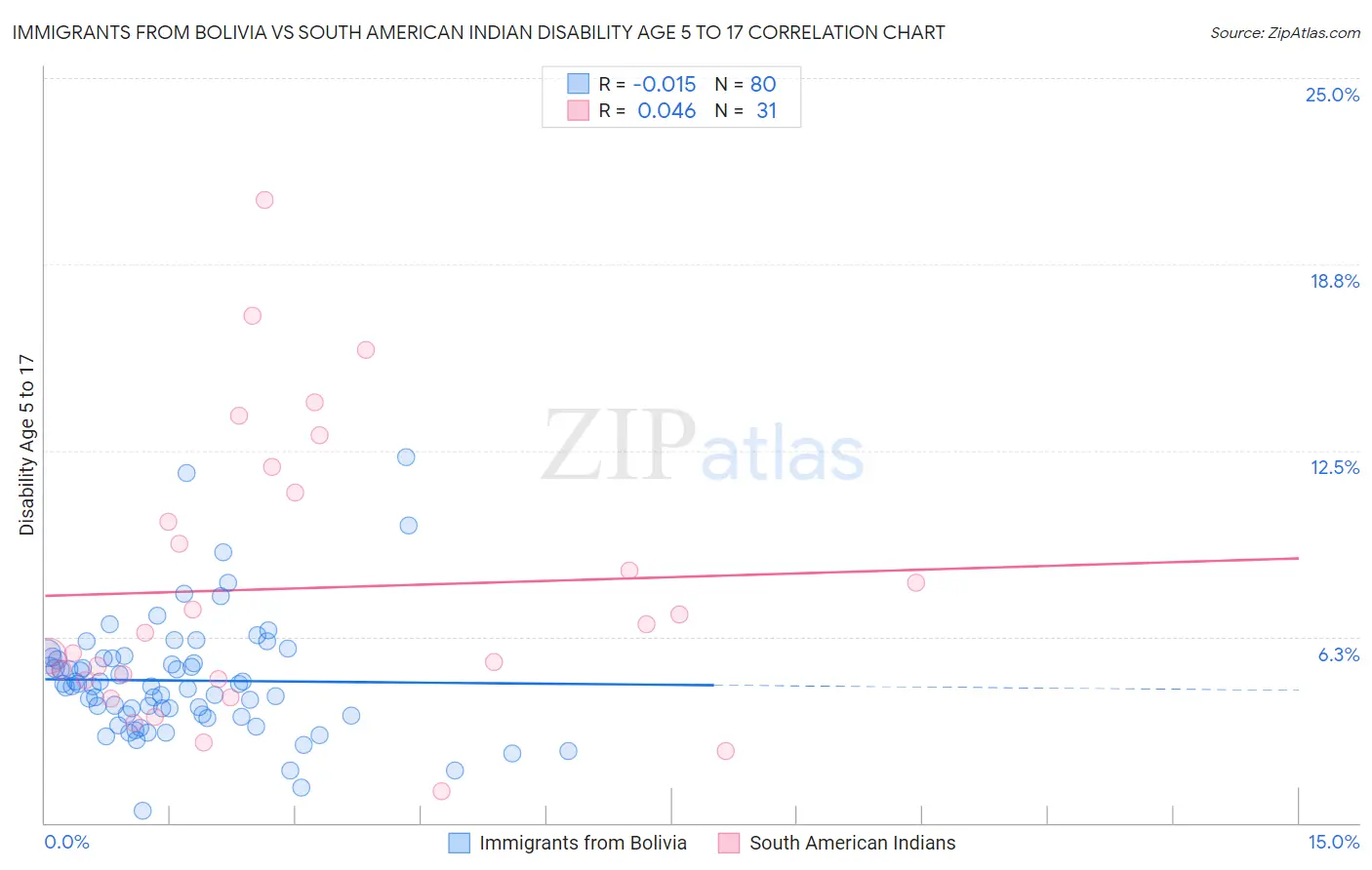 Immigrants from Bolivia vs South American Indian Disability Age 5 to 17