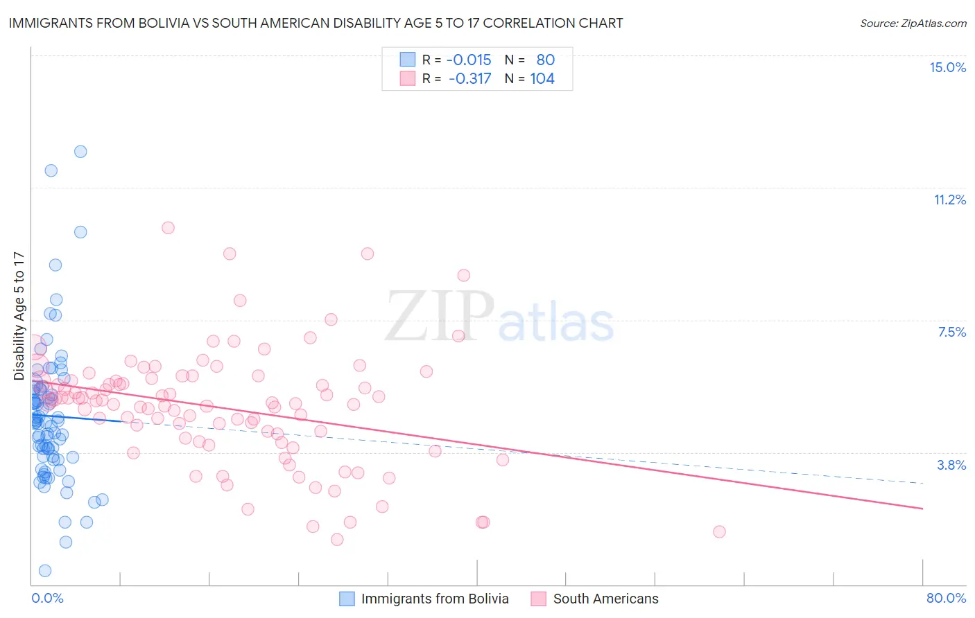 Immigrants from Bolivia vs South American Disability Age 5 to 17