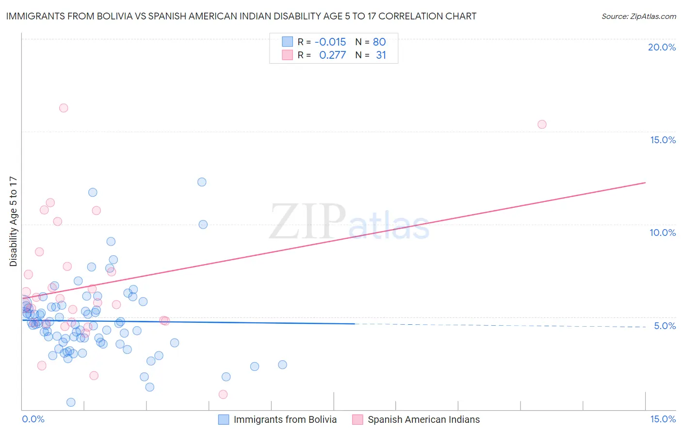 Immigrants from Bolivia vs Spanish American Indian Disability Age 5 to 17