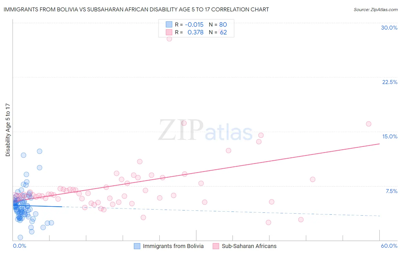 Immigrants from Bolivia vs Subsaharan African Disability Age 5 to 17
