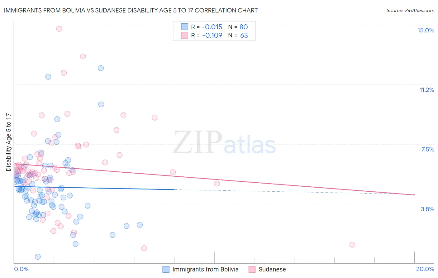 Immigrants from Bolivia vs Sudanese Disability Age 5 to 17