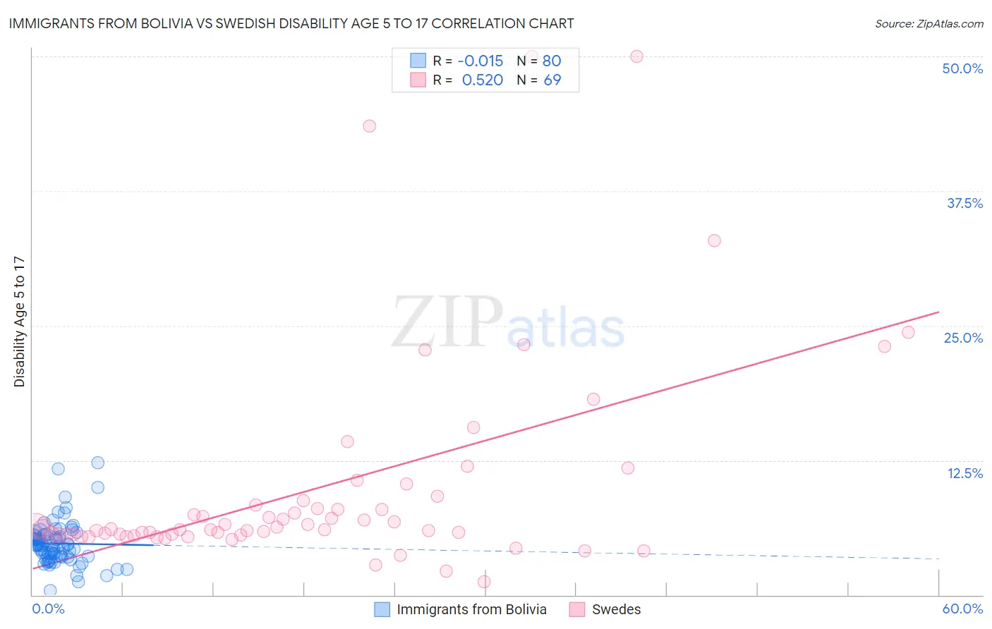 Immigrants from Bolivia vs Swedish Disability Age 5 to 17