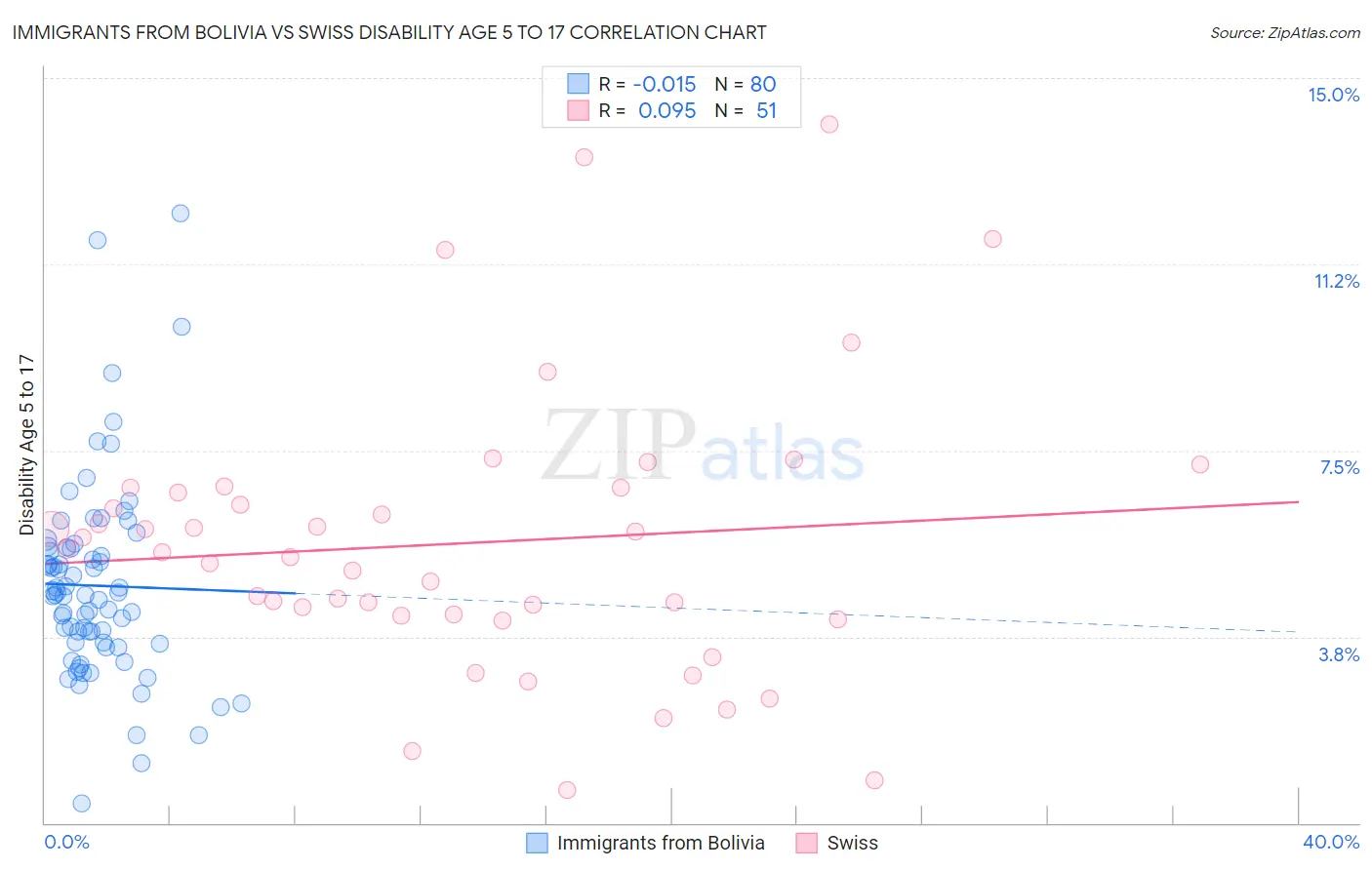 Immigrants from Bolivia vs Swiss Disability Age 5 to 17