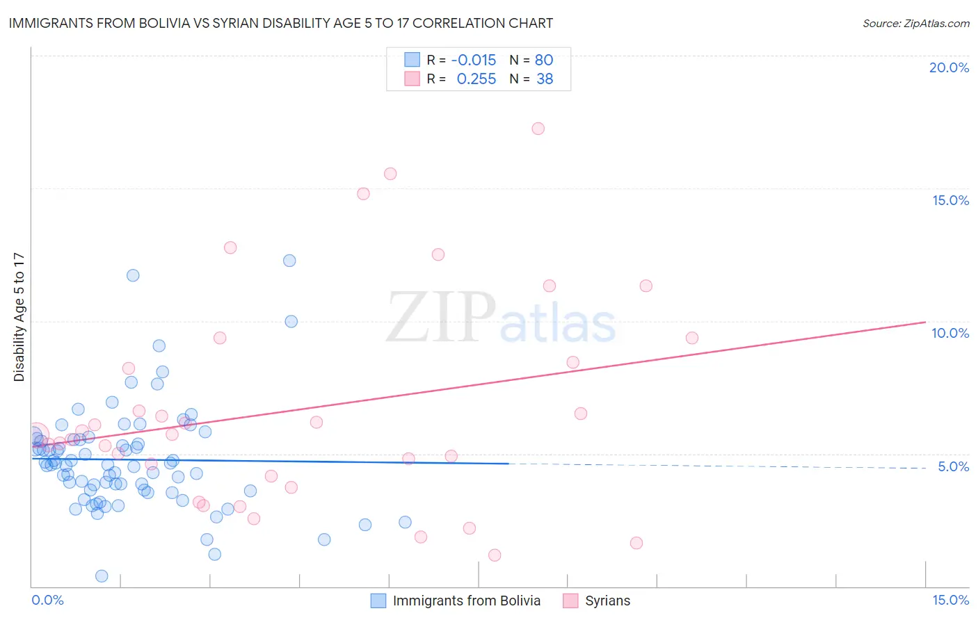 Immigrants from Bolivia vs Syrian Disability Age 5 to 17