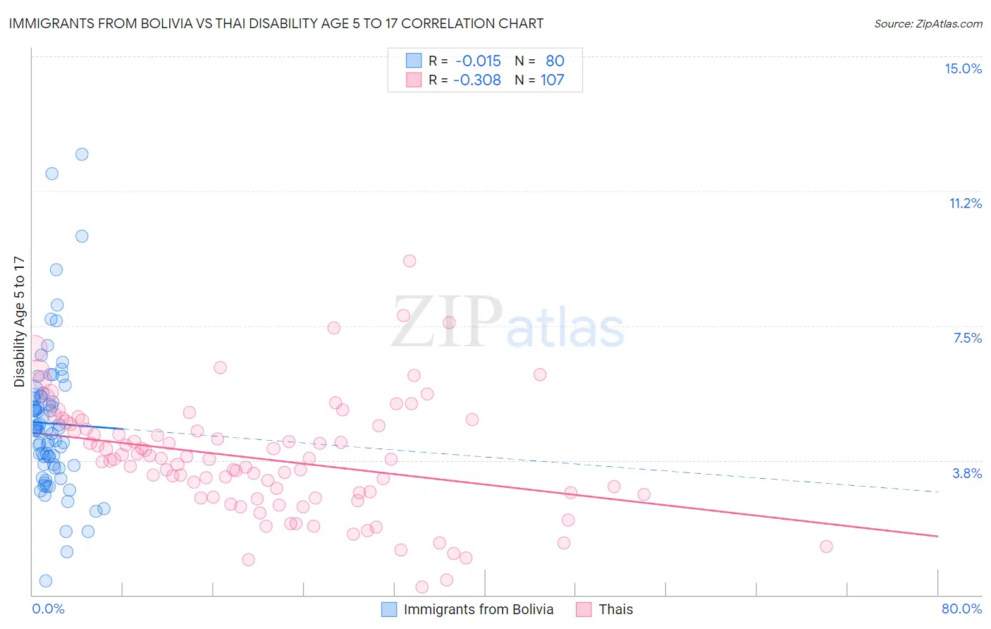 Immigrants from Bolivia vs Thai Disability Age 5 to 17