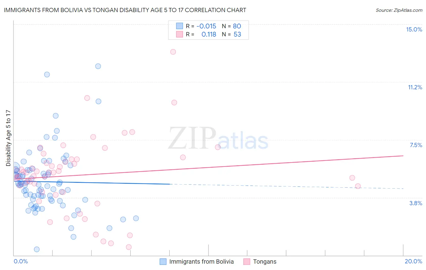 Immigrants from Bolivia vs Tongan Disability Age 5 to 17